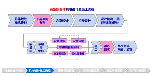 標桿地產多業態機電系統管控技術與商業管理一體化實踐